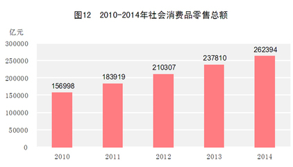 2014年中國針紡織品銷售市場分析